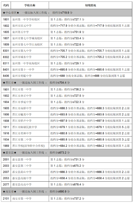 2023泉州中考录取分数线公布 具体多少分