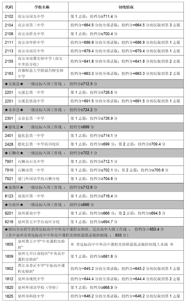 2023泉州中考录取分数线公布 具体多少分