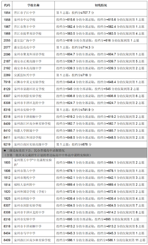 2023泉州中考录取分数线公布 具体多少分