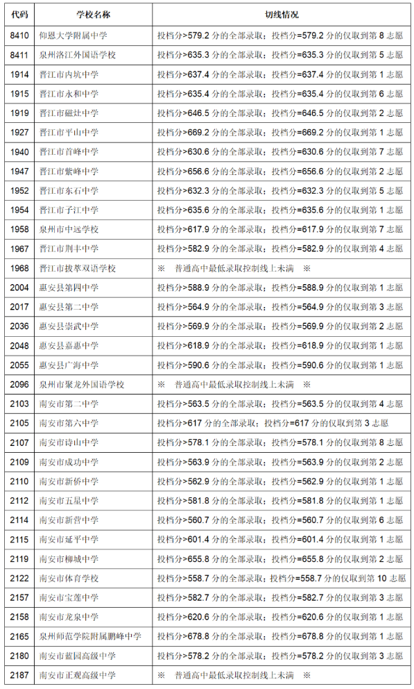 2023泉州中考录取分数线公布 具体多少分