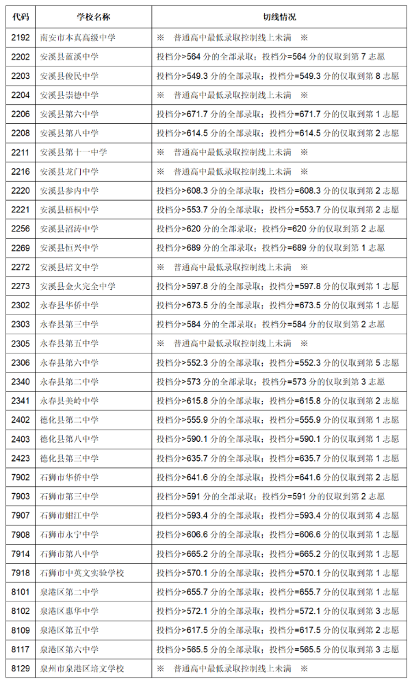 2023泉州中考录取分数线公布 具体多少分