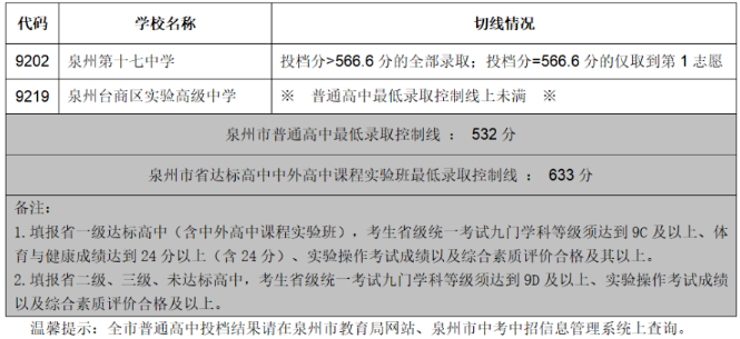 2023泉州中考录取分数线公布 具体多少分