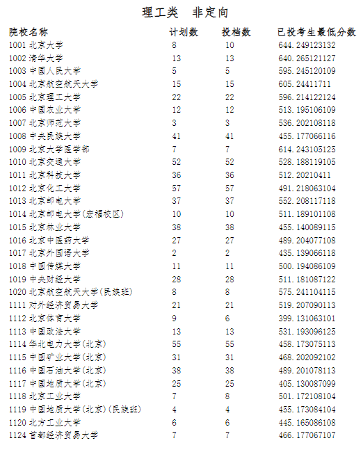 2023宁夏高考本科第一批院校投档分数线【理工类】