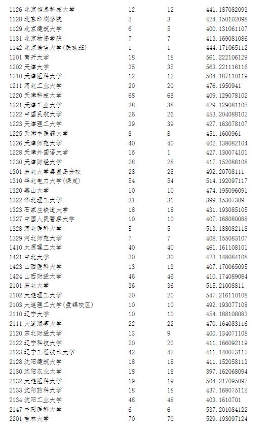 2023寧夏高考本科第一批院校投檔分數線【理工類】