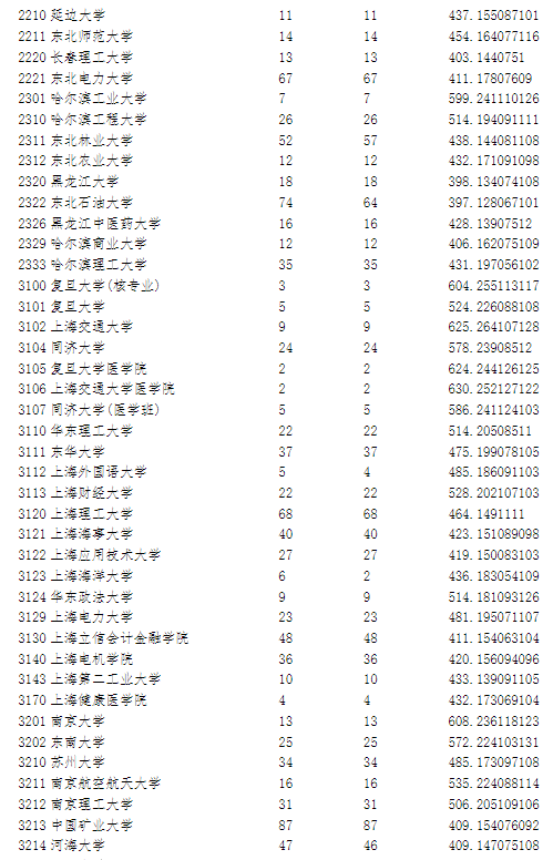 2023寧夏高考本科第一批院校投檔分數線【理工類】