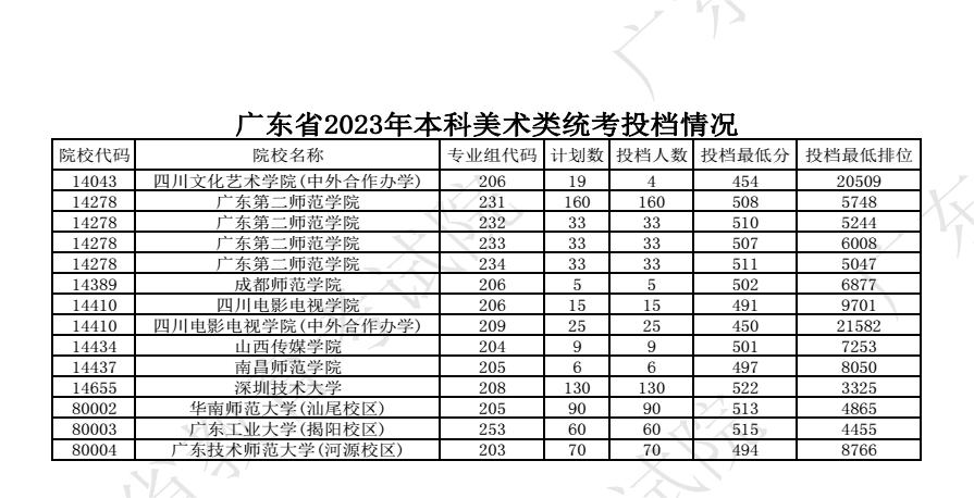 2023广东高考本科批艺术类统考投档分数线公布