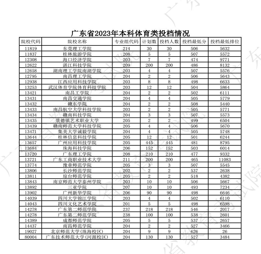 2023广东高考本科批体育类投档分数线公布