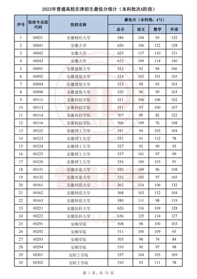 2023天津本科批次A段錄取分數線公布