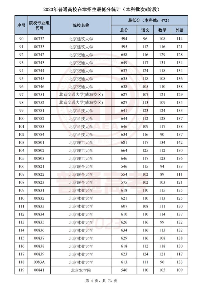 2023天津本科批次A段錄取分數線公布