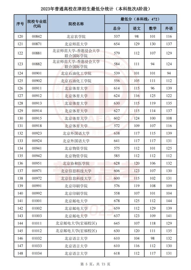 2023天津本科批次A段錄取分數線公布