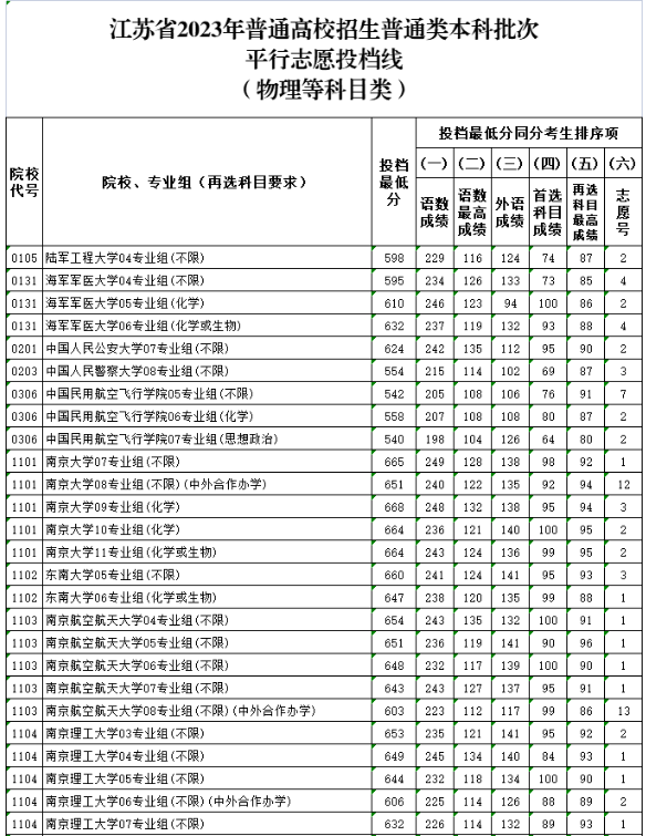 2023江苏高考本科投档线公布