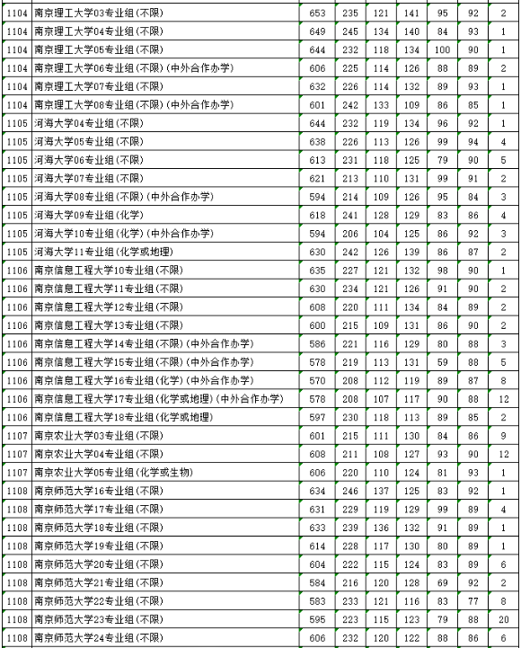 2023江蘇高考本科投檔線公布