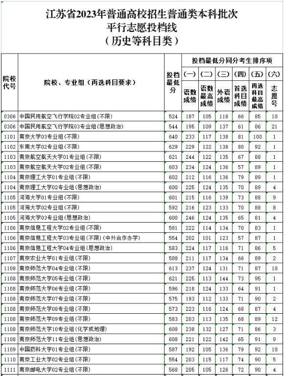 2023江蘇高考本科投檔線公布