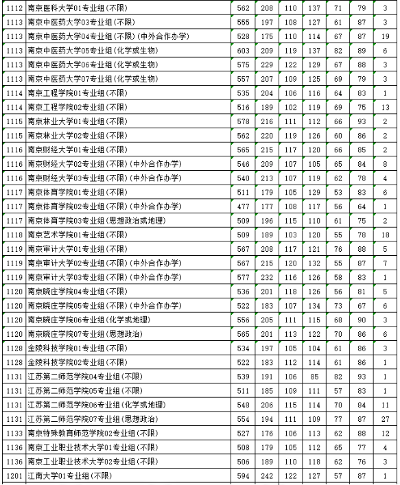 2023江蘇高考本科投檔線公布