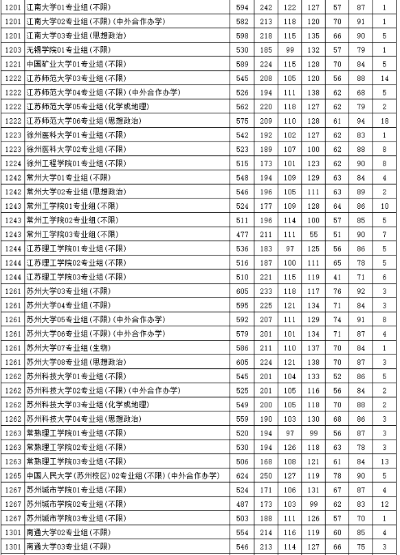 2023江蘇高考本科投檔線公布