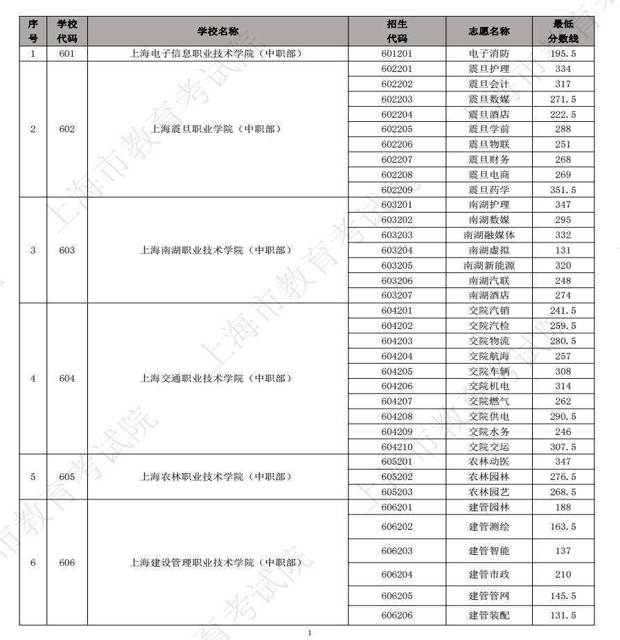 2023上海中職五年一貫制各專業錄取最低分數線