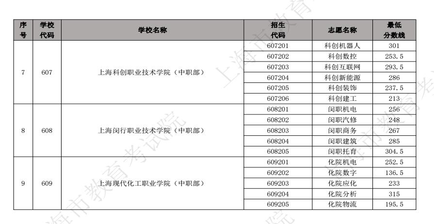 2023上海中職五年一貫制各專業錄取最低分數線