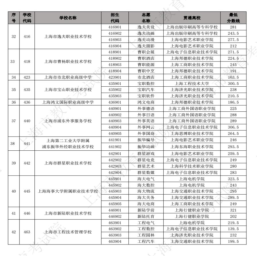 2023上海中高职贯通各专业录取最低分数线