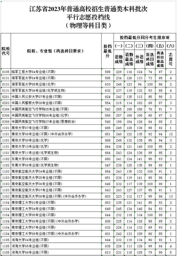 2023全国大学在江苏录取分数线 各高校投档线是多少