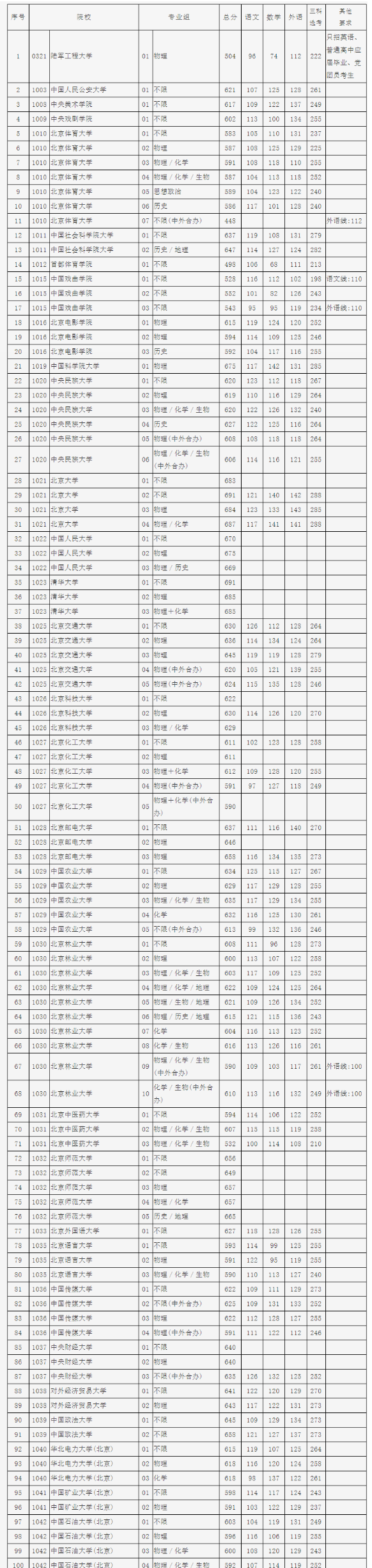 2023全国大学在北京录取分数线 各高校投档线是多少