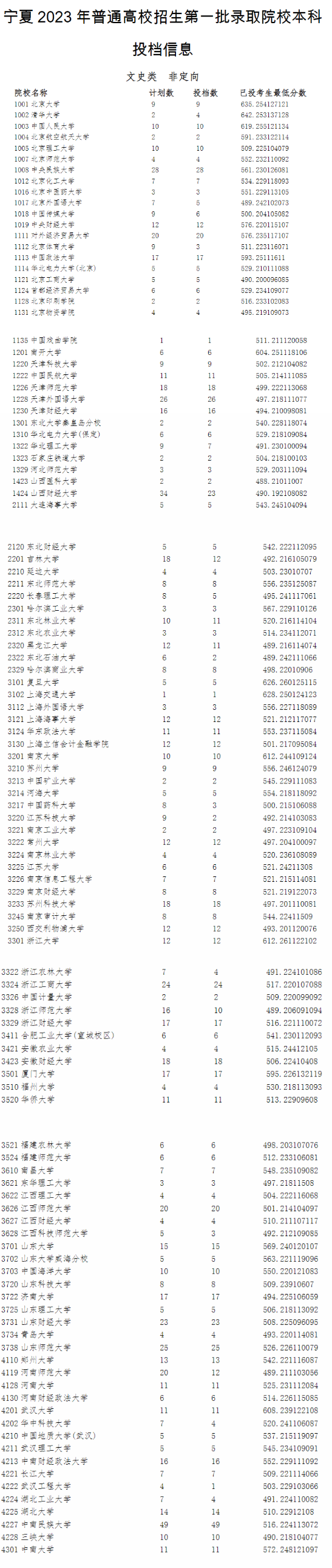 2023全国大学在宁夏录取分数线 各高校投档线是多少