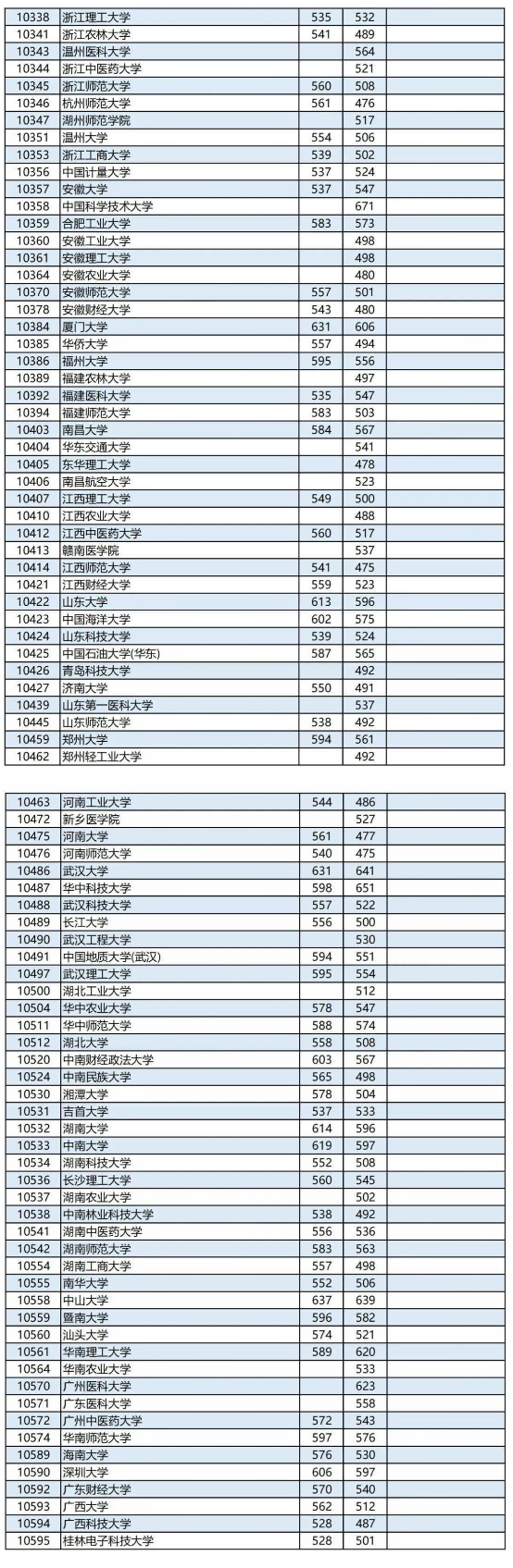 2023全国大学在广西录取分数线 各高校投档线是多少