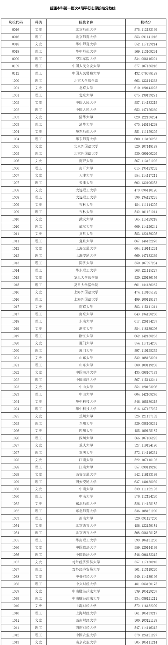 2023全国大学在浙江录取分数线 各高校投档线是多少