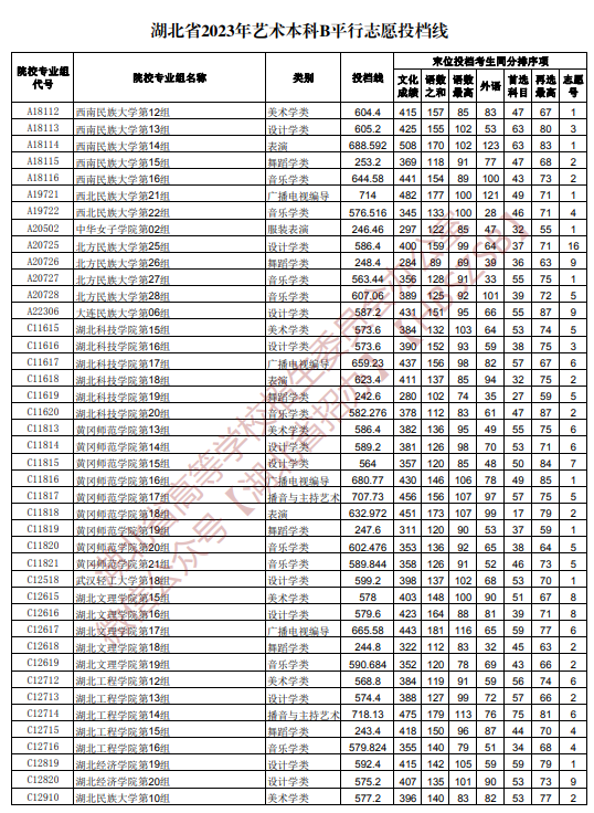 2023湖北高考艺术本科B平行志愿投档线公布