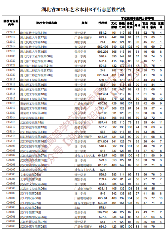 2023湖北高考藝術本科B平行志愿投檔線公布