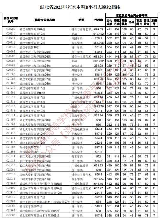 2023湖北高考艺术本科B平行志愿投档线公布