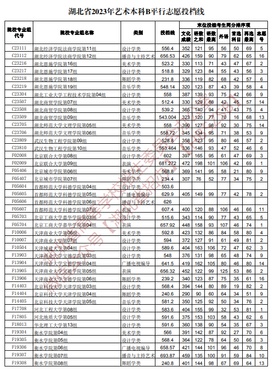2023湖北高考藝術本科B平行志愿投檔線公布