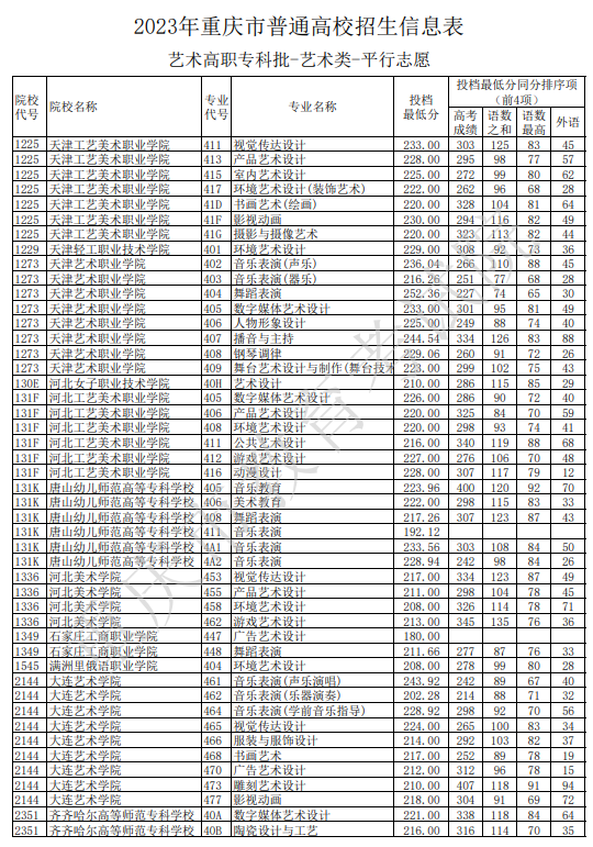 2023重慶高職專科批平行志愿投檔最低分【藝術類】