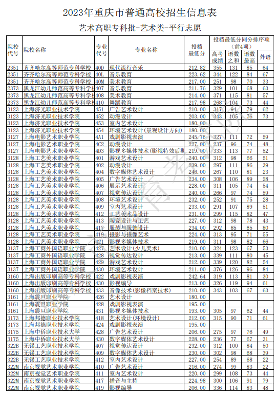 2023重慶高職專科批平行志愿投檔最低分【藝術類】