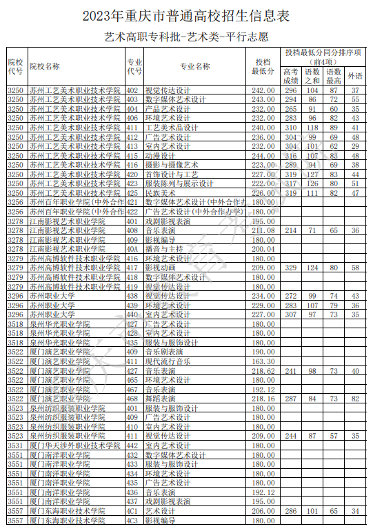 2023重慶高職專科批平行志愿投檔最低分【藝術類】