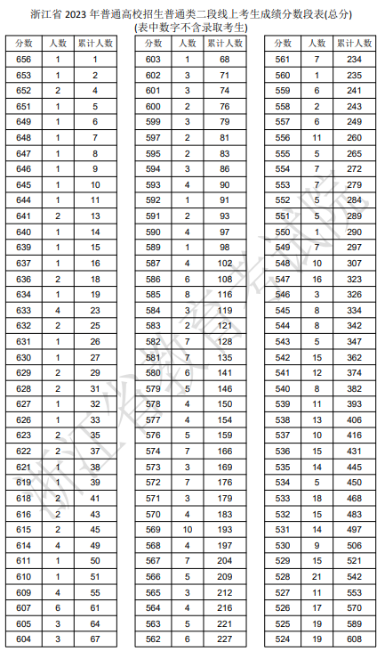 2024年浙江高考普通類二段線成績一分一段表