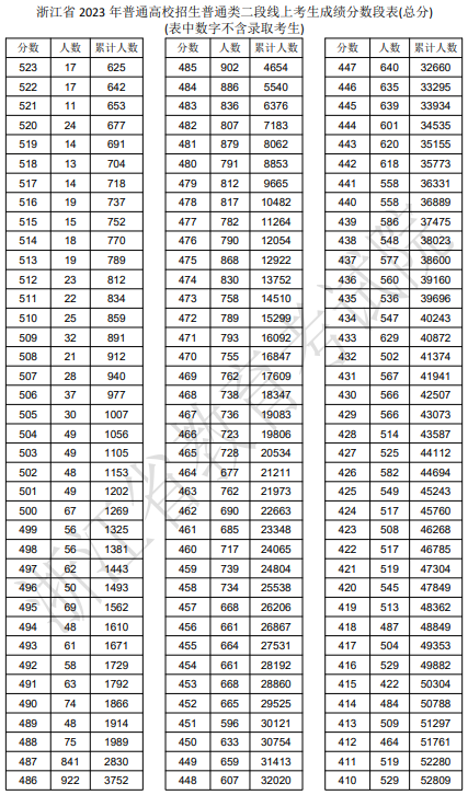 2024年浙江高考普通類二段線成績一分一段表
