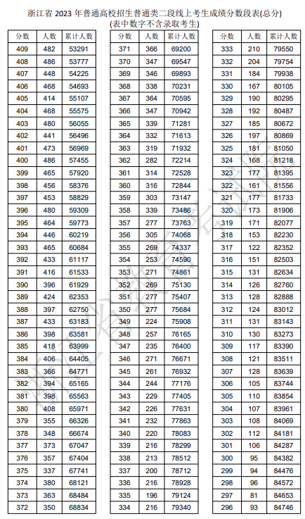 2024年浙江高考普通类二段线成绩一分一段表