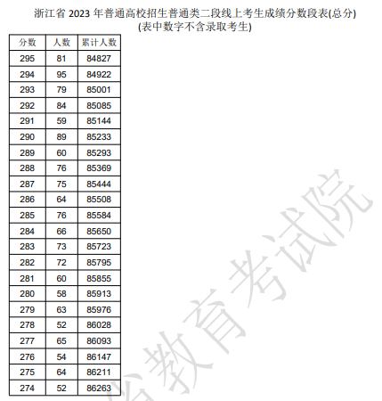 2024年浙江高考普通類二段線成績一分一段表