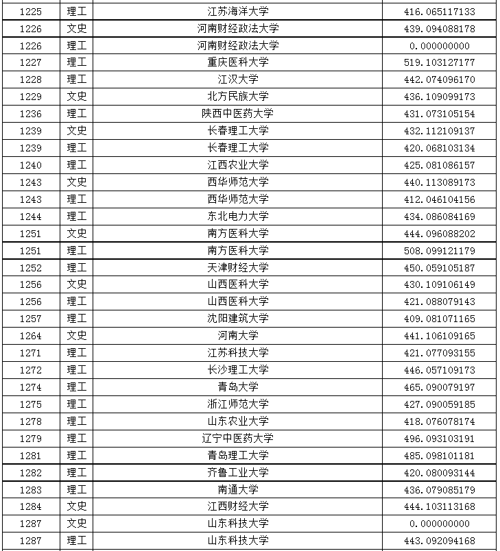 2023黑龙江本科第一批次A段征集志愿投档分数线