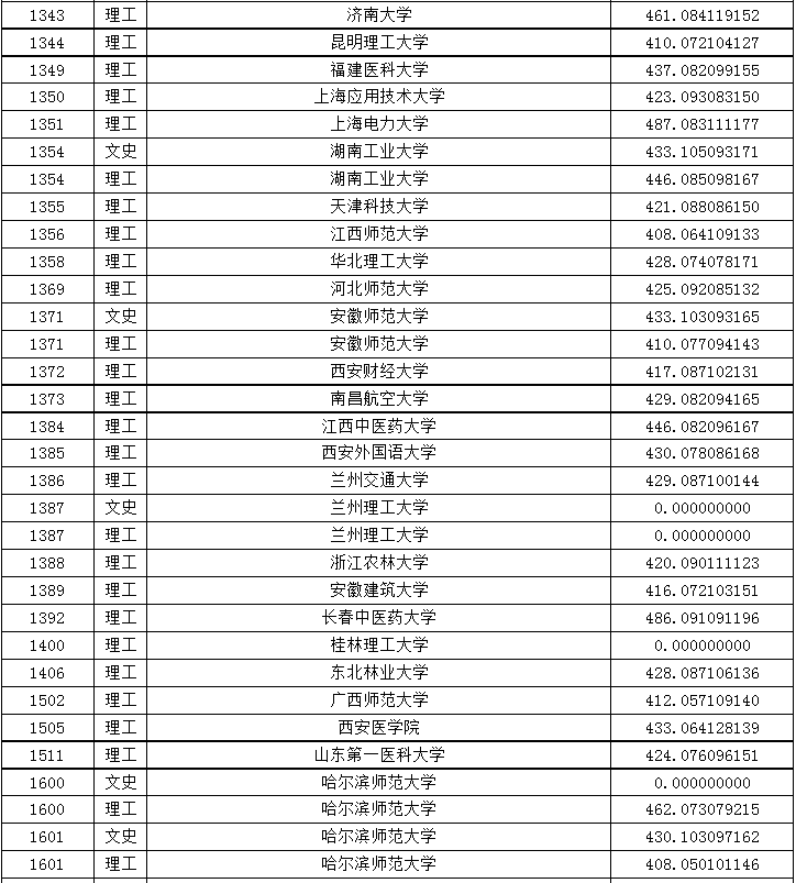 2023黑龙江本科第一批次A段征集志愿投档分数线