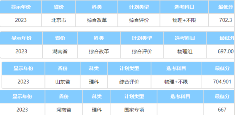 2023中國科學院大學各省投檔分數線公布 錄取最低分是多少