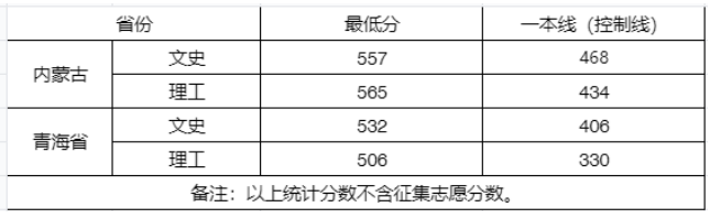 2023武漢大學(xué)各省投檔分?jǐn)?shù)線公布 錄取最低分是多少	