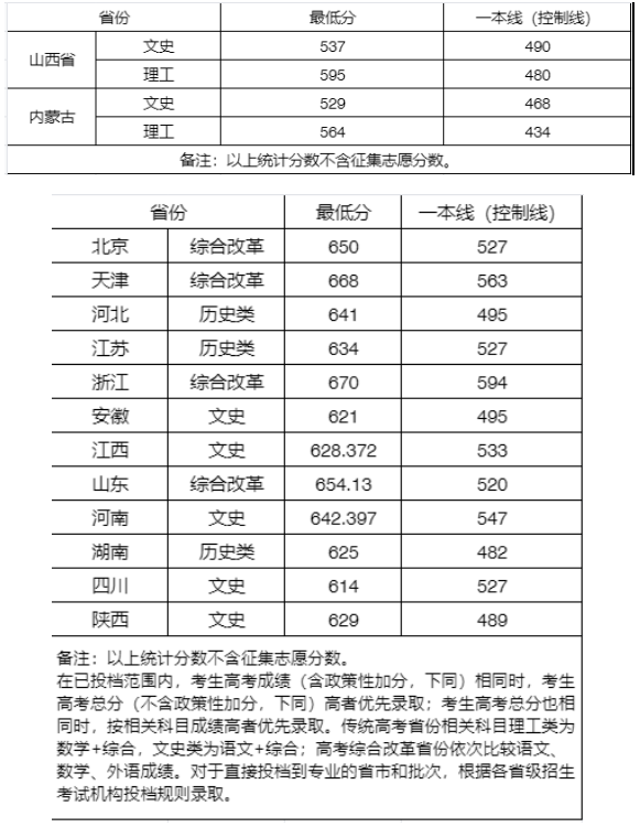 2023武漢大學(xué)各省投檔分?jǐn)?shù)線公布 錄取最低分是多少	