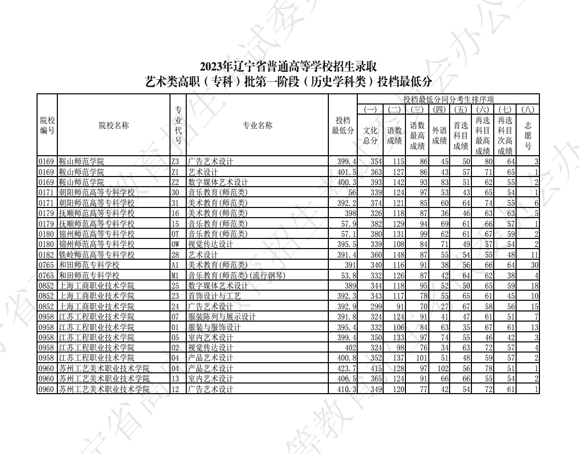 2023遼寧高職專科批藝術類投檔錄取最低分數線