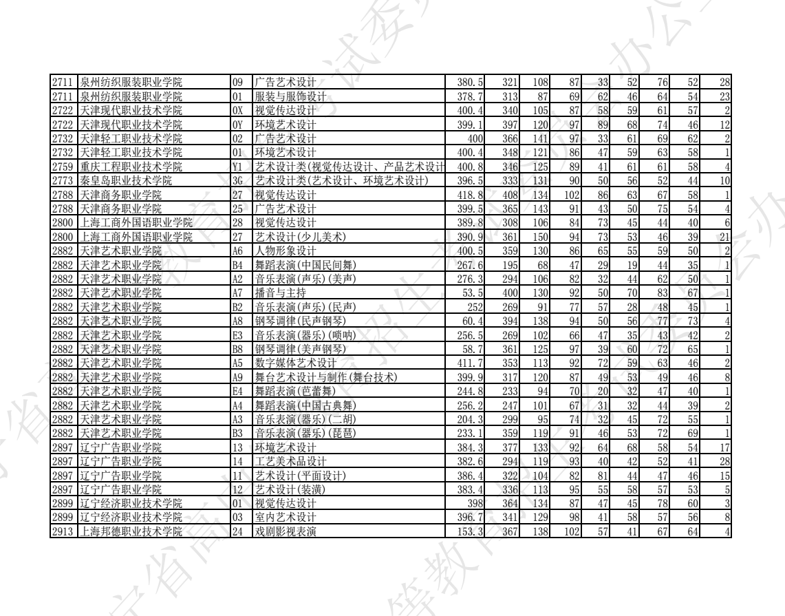 2023遼寧高職專科批藝術類投檔錄取最低分數線