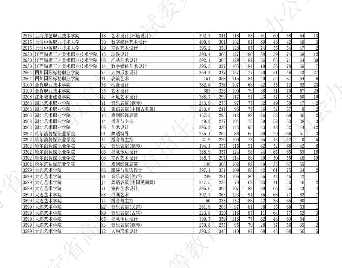 2023遼寧高職專科批藝術類投檔錄取最低分數線