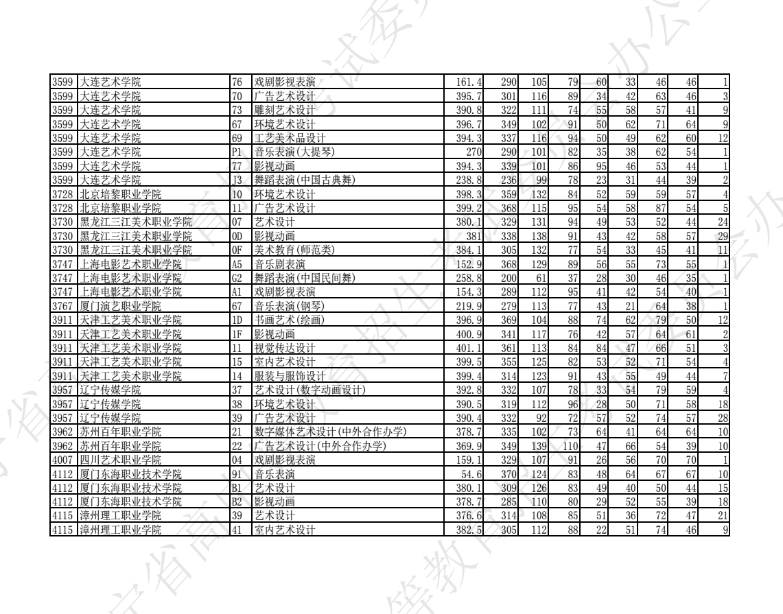 2023遼寧高職專科批藝術類投檔錄取最低分數線