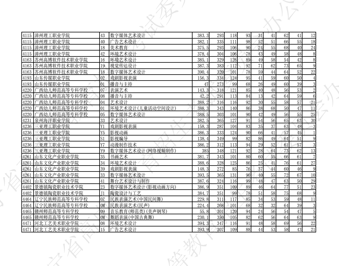 2023遼寧高職專科批藝術類投檔錄取最低分數線