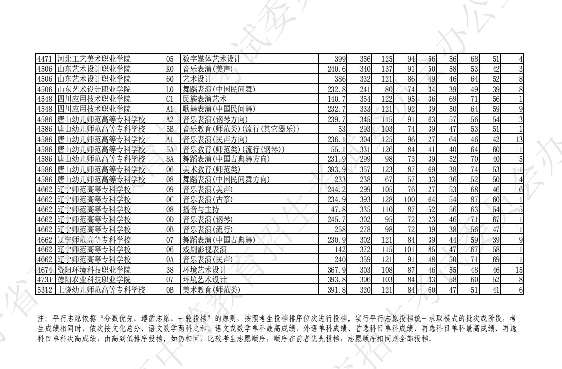 2023遼寧高職專科批藝術類投檔錄取最低分數線