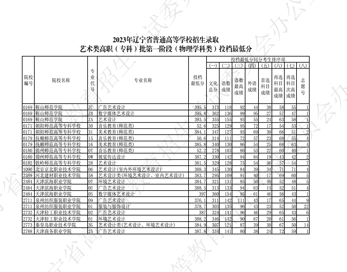 2023遼寧高職專科批藝術類投檔錄取最低分數線